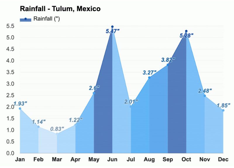 On average, March sees about 1.1 inches (2.9 cm) of rain over roughly four days.
